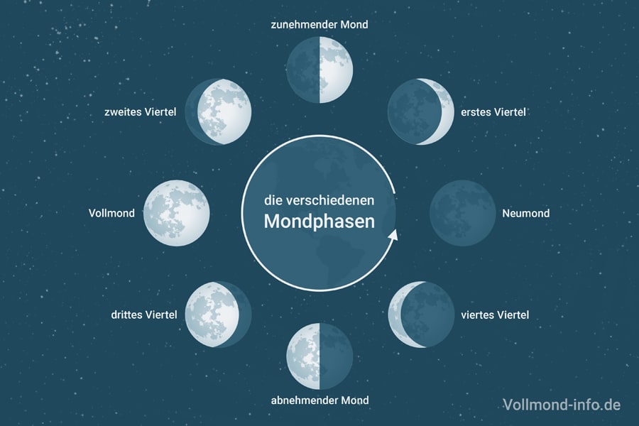 Die verschiedenen Mondphasen